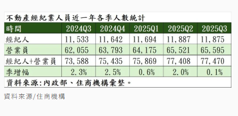房仲業進入淘汰賽！經紀人數增幅探新低 告別人海戰術