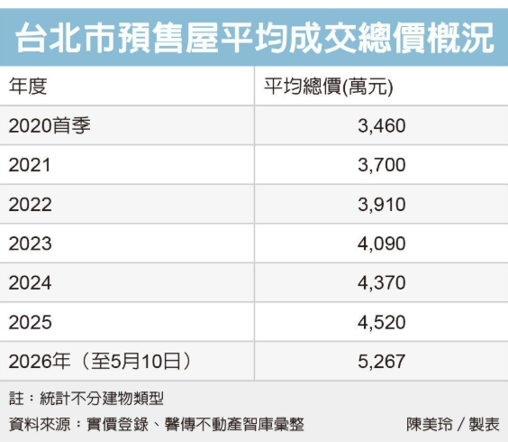 北市預售屋均價衝破5,000萬 商辦、廠辦買氣熱絡推升整體行情