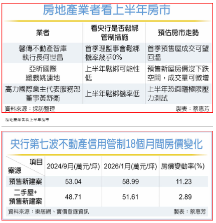 央行理監事會議下周登場 專家：房市面臨極限壓力測試