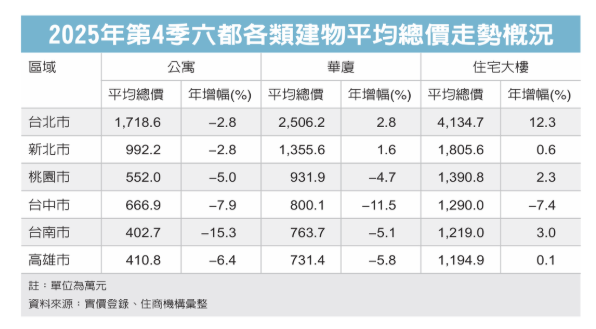 房市寒流 去年第4季六都公寓價全跌 台南總價跌15%最慘 北市住宅大樓有撐