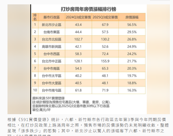 房價愈打愈高 第3季六都10區房價逆勢漲逾一成 這區一年漲五成