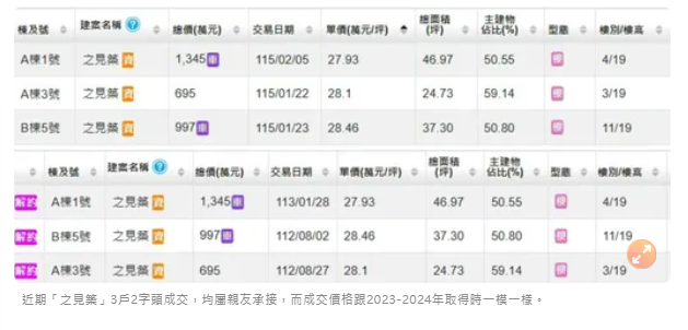  建案完工前快點跑　預售案買在高低點決定未來是否能順利交屋 