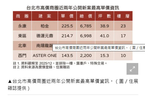 金店面退位！北市熱門商圈住宅表現亮眼　永康建案單價衝破200萬