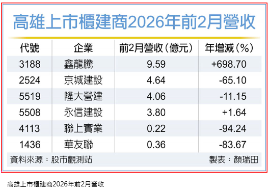  提高第二戶貸款到60％ 央行房市鬆綁成效 Q2才會顯現 