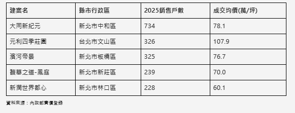  房市寒冬竟有人狂賣734戶！雙北五大黑馬建案竄出 