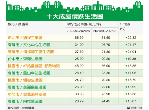  央行打炒房 新成屋成重災區 新北、高雄部分地區跌價二成 