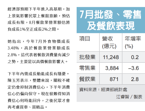  7月零售營業額跌幅 超預期 