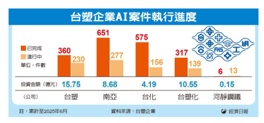  台塑集團 AI 轉型看見成效 創造年效益逾70億元 