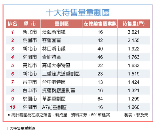  賣壓重劃區 新北桃園占大宗 