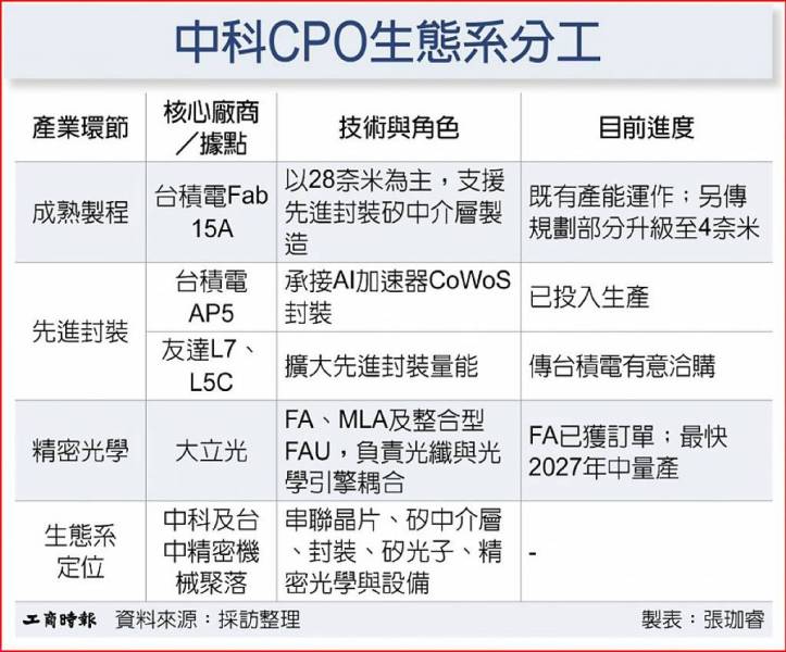 中科CPO生態系串起來！台積傳砸300億元購友達雙廠 大立光連獵三塊地市場這麼看