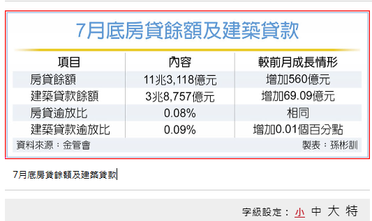  房貸逾放 7月微幅增加1.46億 