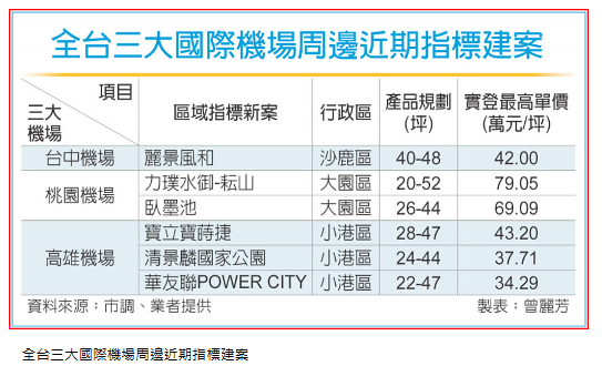  航空城效應 周邊房市起飛 
