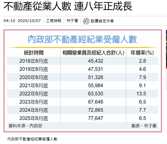  不動產從業人數 連八年正成長 