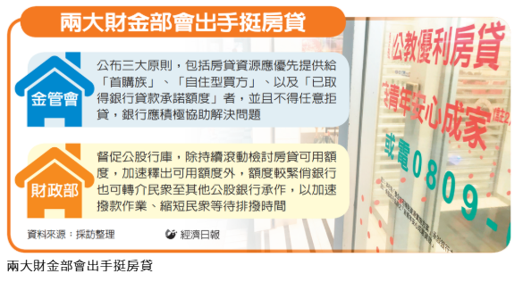 金管會、財政部力挺 三類房貸 銀行不得拒貸