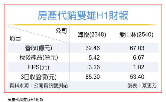  迎交屋潮 代銷雙雄旺到明年 