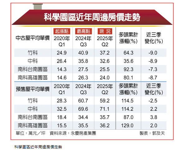  三科學園區房價 領漲變領跌 
