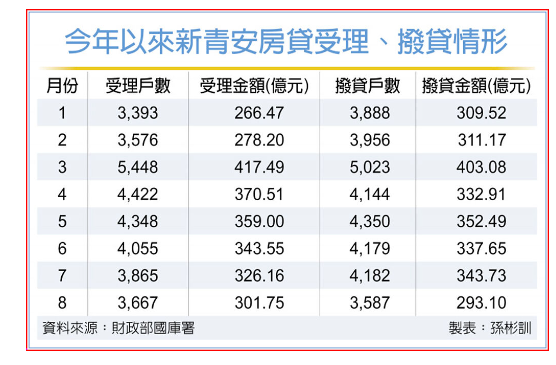 政策鬆綁 新青安申貸Q4看增