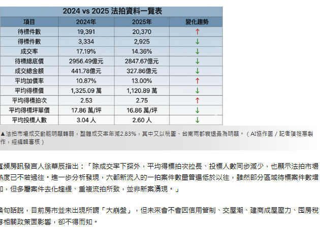 炒房不如炒股？　法拍數據揭資金轉向