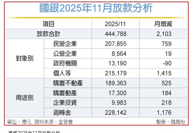 週轉金購屋兩需求 推升國銀放款