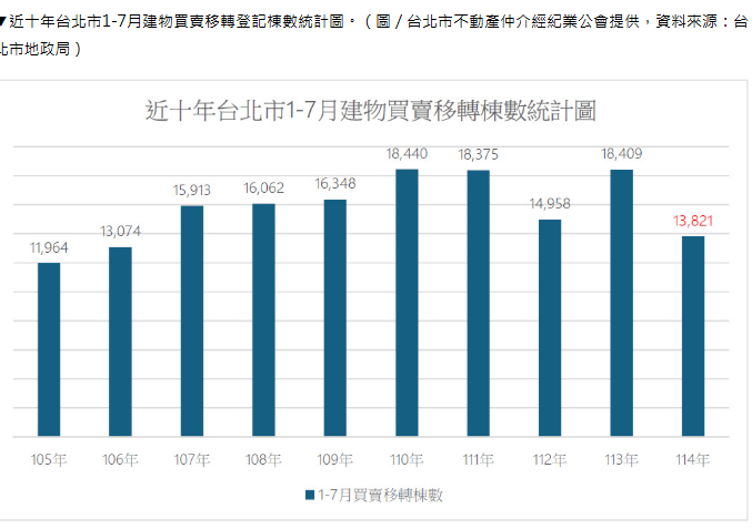  北市房市急凍！前7月移轉棟數「創7年同期新低」 