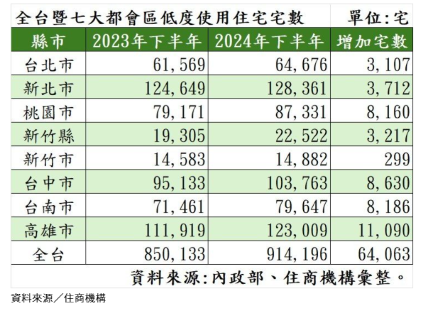 新案大交屋潮來了!一表看七都20大空屋區