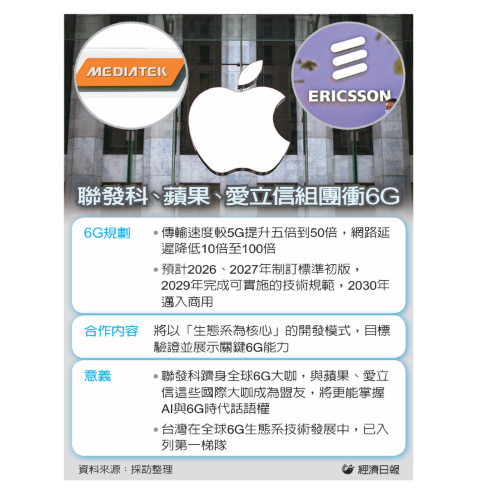 愛立信揪聯發科、蘋果攻6G