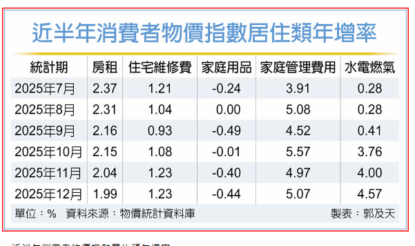 房租指數年增跌破2％ 漲勢趨緩