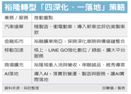 裕隆「馬力隆開」 深化四領域 宣示邁入轉型關鍵期
