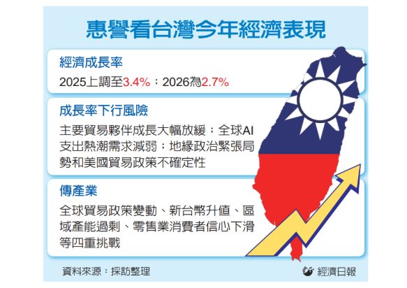  惠譽：台灣經濟三大風險 警示 AI 需求下滑與國際貿易挑戰 