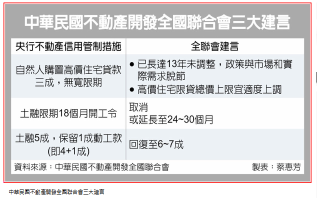 中小建商毀滅潮 公會籲鬆綁房市三大管制