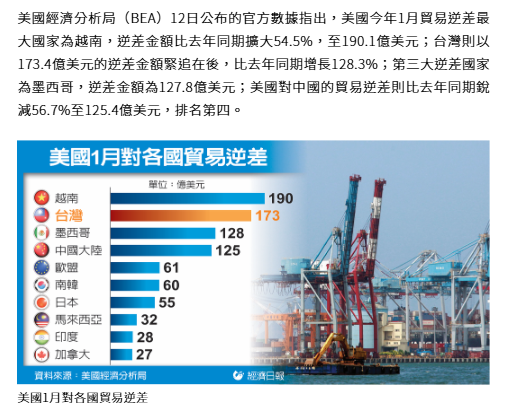 台灣成美第二大貿易逆差國 1月金額達173億美元