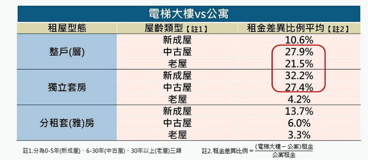 全國租金中位數8,600元！新成屋比中古屋貴2成 電梯宅再貴2至3成