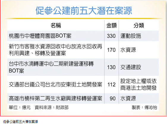 促參潛在商機案源26件 上看1,236億元