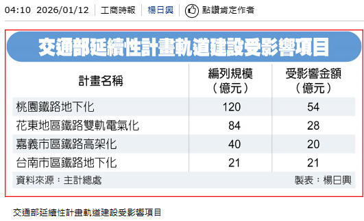 軌道建設四大案衝擊規模達120億！業者：恐延誤工程進度