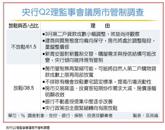 房市管制續放鬆？金融業陷分歧