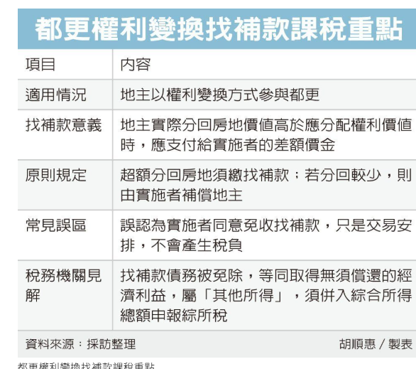 都更免繳「找補款」 要課綜所稅