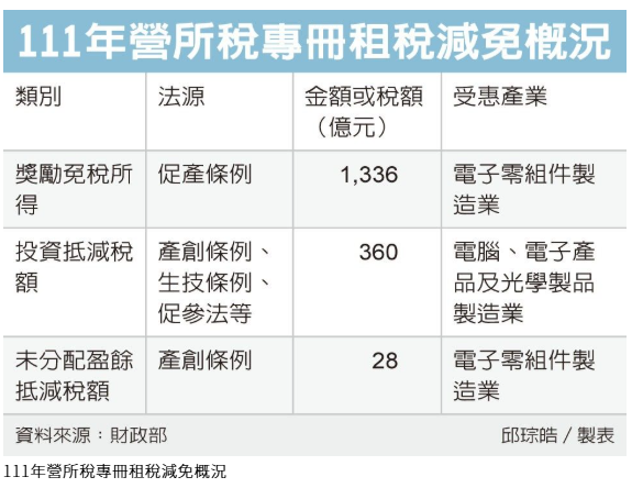  營所稅有效稅率 攀上新高 