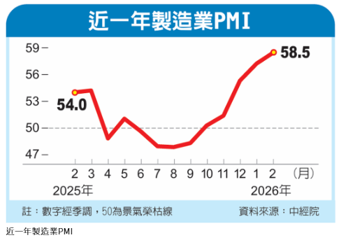 製造業PMI連五月擴張 寫近四年最快成長速度