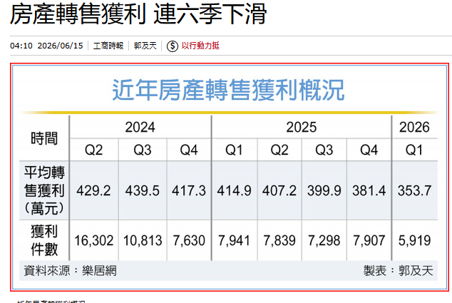 房產轉售獲利 連六季下滑