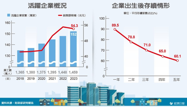  企業脈動1／活躍企業家數 穩步攀升站上152萬間 