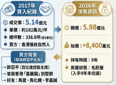 香港大亨入手「文華苑」9年沒住過　毛胚屋開價5.98億賣