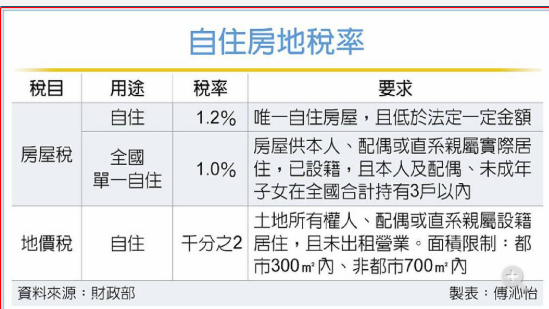財長：婚育宅免房地稅 稅損僅70億元