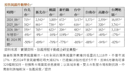  329檔期失靈 6月揭露量僅剩高峰期兩成、連18個月探底 