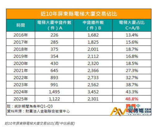  屏東電梯大廈交易佔比達48.8％ 創歷史新高