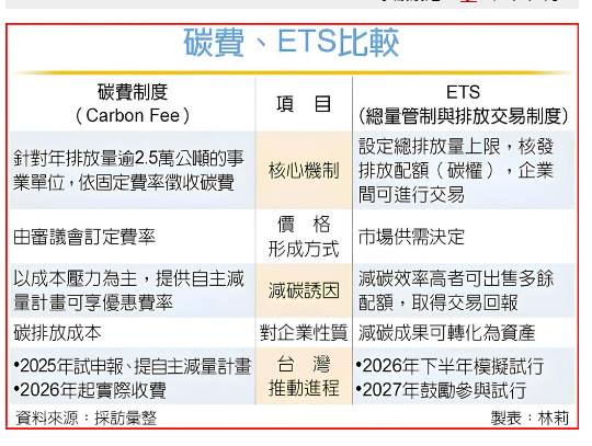 ETS下半年試行 暫不涉碳權、金流交易