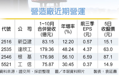 在手建案多 營造股Q4嗨翻
