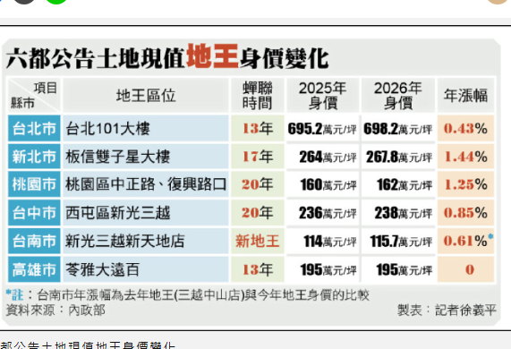 南市地王換人做 竹縣連兩年易主