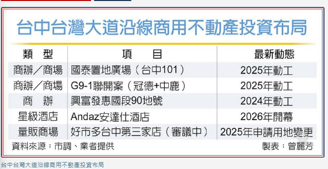 台灣大道 躍升商業黃金廊帶