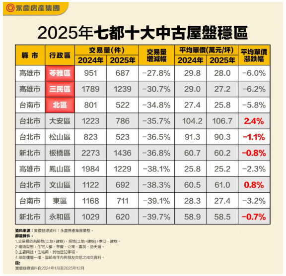先跌先贏？高雄、台南「降價」換成交 價格修正6%吸買氣歸隊