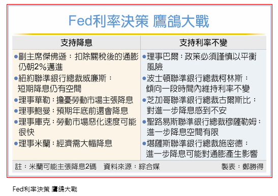 超級央行周 Fed上演鷹鴿大戰